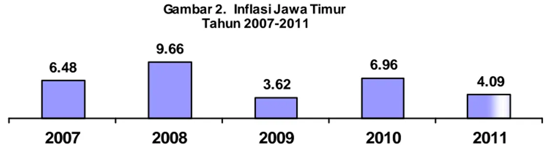 Gambar 2.  Inflasi Jawa Timur  Tahun 2007-2011