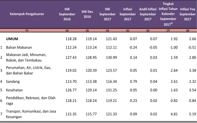 Tabel 1. Tingkat  Inflasi, Andil  Inflasi, Inflasi Tahun  Kalender dan  Inflasi Year on Year  Tulungagung  Bulan  September  2017  Menurut  Kelompok  Pengeluaran  (2012=100) 