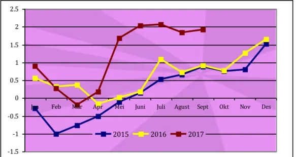 Gambar    3.  Perkembangan  Inflasi  Tahun  Kalender  Kabupaten  Tulungagung  Tahun 2015 – 2017 (persen) 