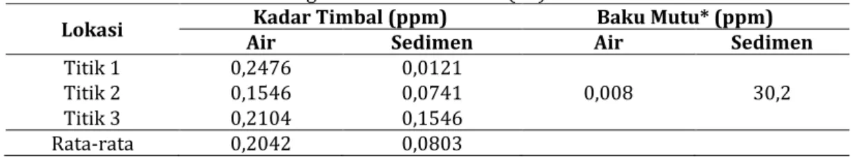 Tabel 2. Data Hasil Pengukuran kadar Timbal (Pb) dalam Air dan Sedimen 
