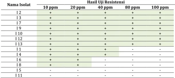 Tabel 4. Resistensi bakteri sedimen terhadap berbagai konsentrasi logam Pb 