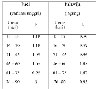 Tabel 2.1. Nilai Koefisien Tanaman