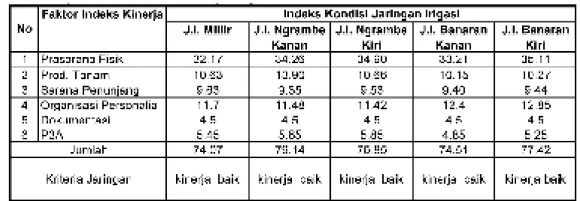 Tabel 6. Faktor Indeks Kinerja