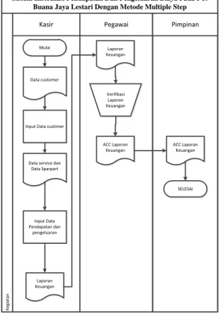 Gambar III.1. Flow Of Document Sistem Informasi Akuntansi 