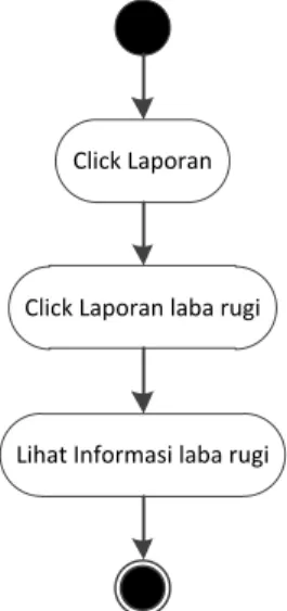 Gambar III.13. Activity Diagram Form Lap. Laba Rugi 