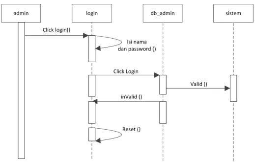 Gambar III.14. Sequence Diagram Form Login  2.  Sequence Diagram pada Form Data Pendapatan 