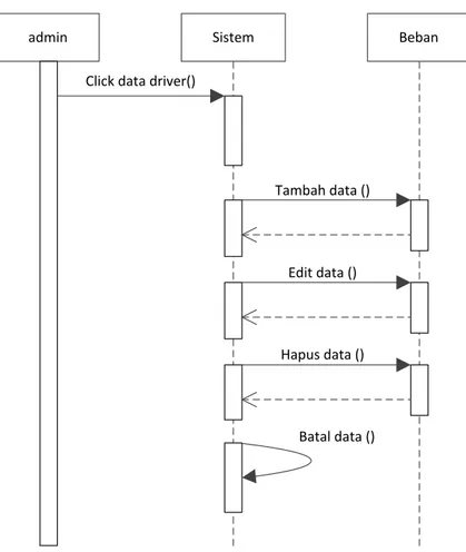 Gambar III.16. Sequence Diagram Form Data Beban 