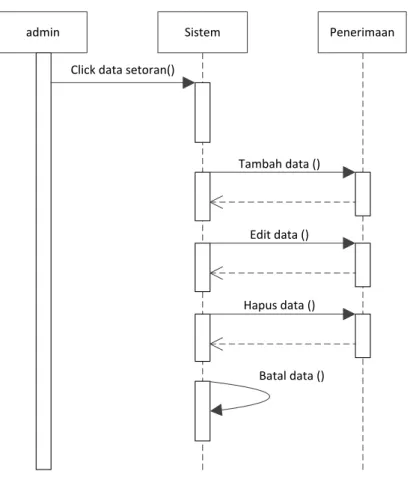Gambar III.17. Sequence Diagram Form Penerimaan 