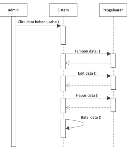 Gambar III.18. Sequence Diagram Form Pengeluaran Beban Usaha 