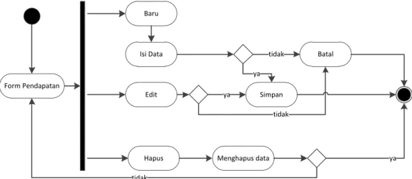 Gambar III.5. Activity Diagram Form Data Pendapatan  3.  Activity Diagram pada Form Data Beban 