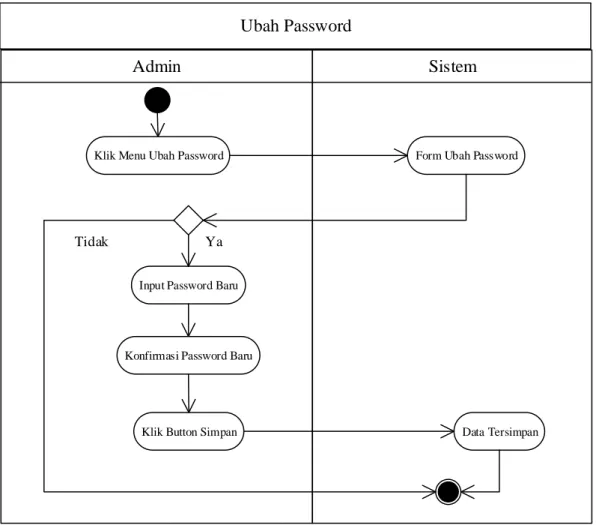 Gambar III.7. Activity Diagram Ubah Password 