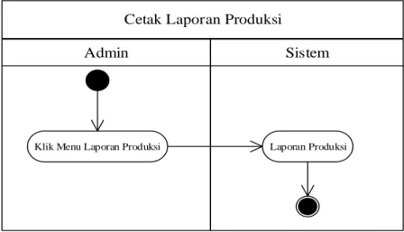 Gambar III.9. Activity Diagram Cetak Laporan Produksi 