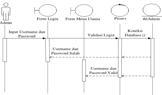 Gambar III.11. Sequence Diagram Login  