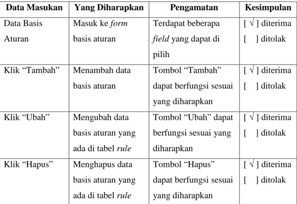 Tabel IV.4. Data Basis Aturan 