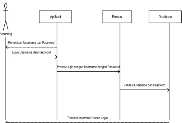 Gambar III.5. Sequence Diagram Login 
