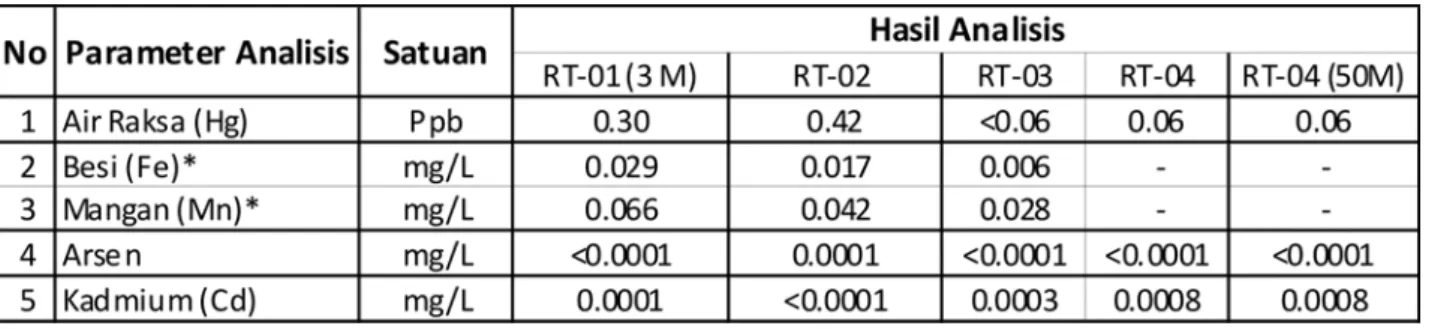 Tabel 3. Data analisis unsur logam berat pada lima buah contoh air di perairan P. Rote.