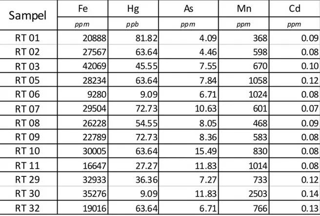 Tabel 3. Data analisis unsur logam berat pada contoh sedimen permukaan dasar laut  di perairan P