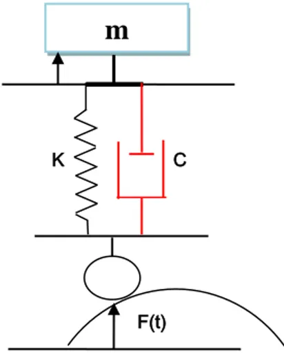 Gambar 1: Sistem Pegas Massa 