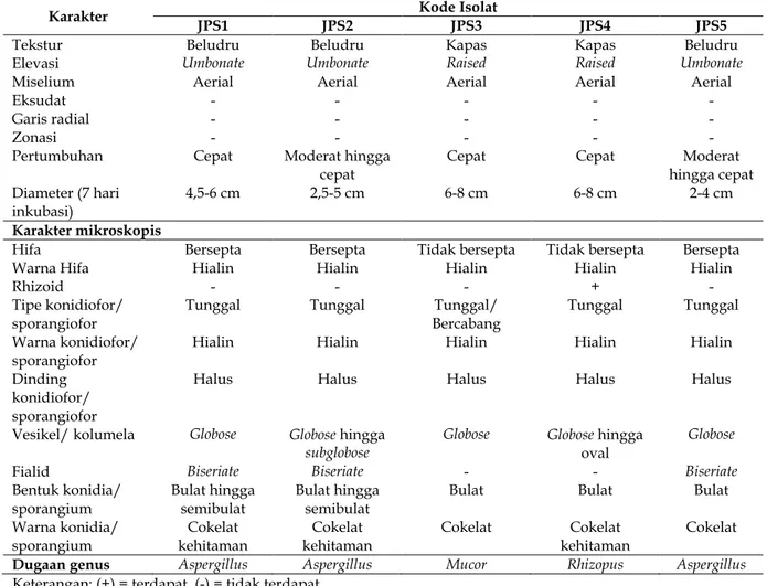 Tabel 2. Karakterisasi isolat jamur selulolitik kode JPS6-JPS9 inkubasi 7 hari 