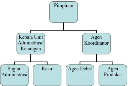 Gambar 3.1: Struktur Organisasi  