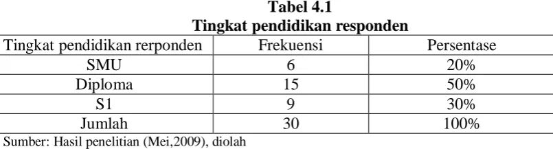 Tabel 4.1 Tingkat pendidikan responden 