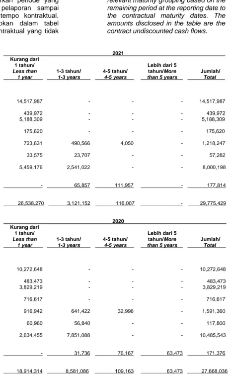 Tabel  di  bawah  ini  menganalisis  liabilitas  keuangan  non-derivatif  Grup  yang  dikelompokkan  berdasarkan  periode  yang  tersisa  pada  tanggal  pelaporan  sampai  dengan  tanggal  jatuh  tempo  kontraktual