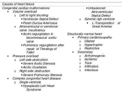 Tabel 2.2. Penyebab gagal jantung kongestif9 