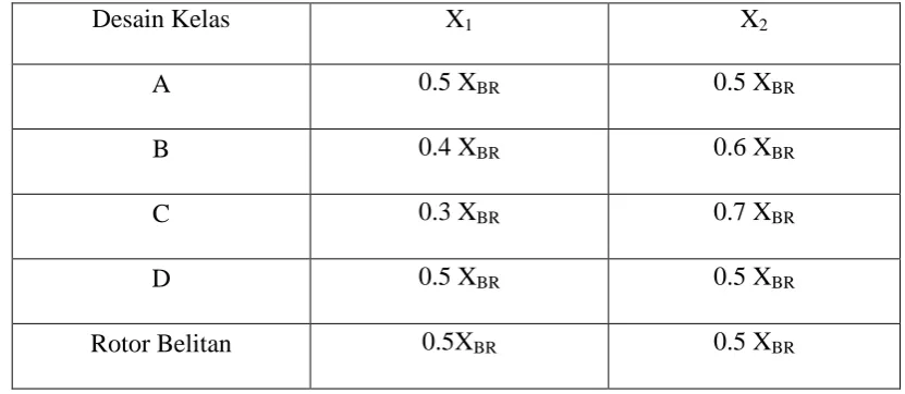 Tabel 1. Distribusi reaktansi X1dan X2 pada berbagai desain motor induksi 