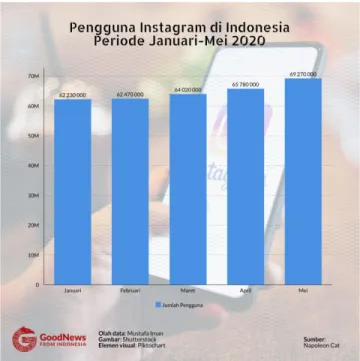 Gambar 1.1 Tabel Pengguna Instagram Indonesia 