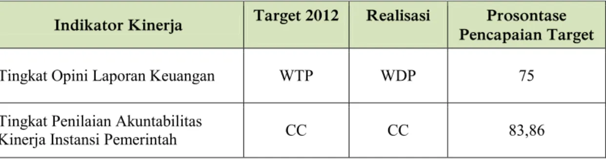 Tabel 2.  Capaian Sasaran Strategis  1 
