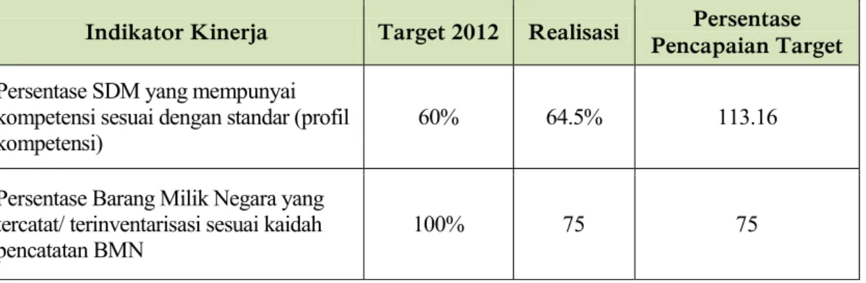 Tabel 4. Capaian Sasaran Strategis 2 