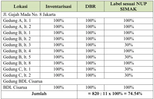 Tabel 7. Capaian Sasaran Strategis 3 
