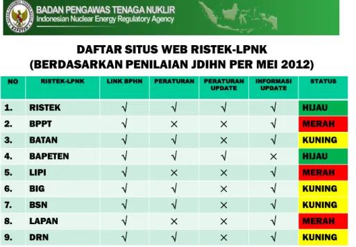 Gambar 4. Daftar Situs Web Ristek-LPNK 