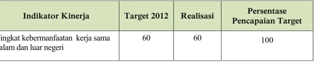 Tabel 8. Capaian Sasaran Strategis 4 