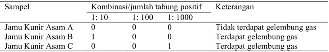 Tabel 1 Hasil Uji Praduga MPN (Most Probable Number) Bakteri Coliform Pada                 Jamu Kunir Asam Dengan Media lactose broth Pada Suhu 40 0  C 