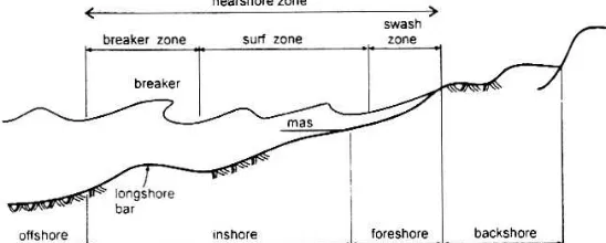 Gambar 2.2 Definisi dan karakteristik gelombang di daerah pantai. (Teknik  