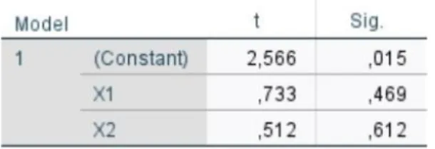 Tabel 4. Uji Heterokedastisitas 