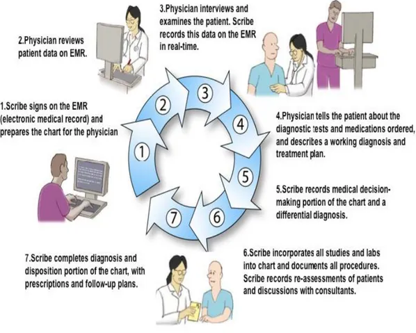 Gambar 3. Alur Operasi Rekam Medik Elektronik untuk ‘Home Visit Patient’ 