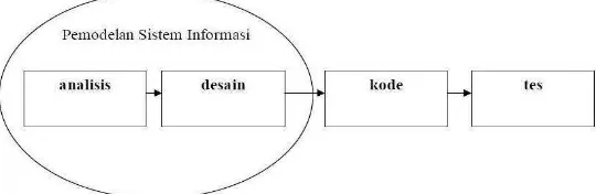 Gambar 3.1 Model Sekuensial Linier (Pressman, 2001 : 29) 
