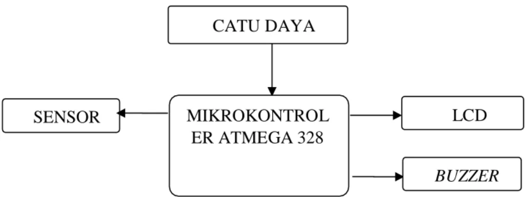Gambar 3.1 Diagram Block Sistem 