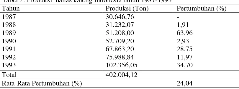 Tabel 2. Produksi  nanas kaleng Indonesia tahun 1987-1993 