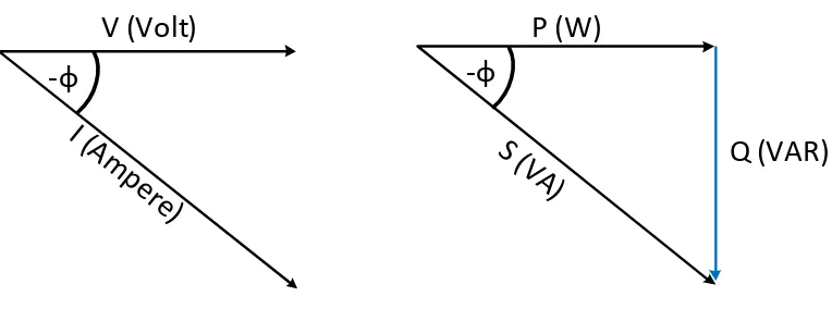 Gambar 2.3 Sinyal arus dan tegangan untuk beban bersifat induktif 