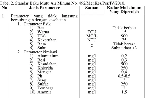 Tabel 2. Standar Baku Mutu Air Minum No. 492/MenKes/Per/IV/2010.  