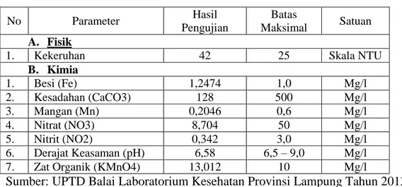 Tabel  3.  Hasil  Pengujian  Air  Bersih  pada  Sumur  Gali  di  Desa  Merak  Batin  Kecamatan Natar Kabupaten Lampung Selatan Tahun 2013 
