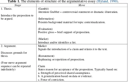 Table 1. The elements of structure of the argumentative essay (Hyland, 1990). 
