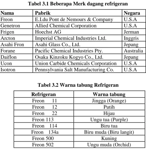Tabel 3.1 Beberapa Merk dagang refrigeran 