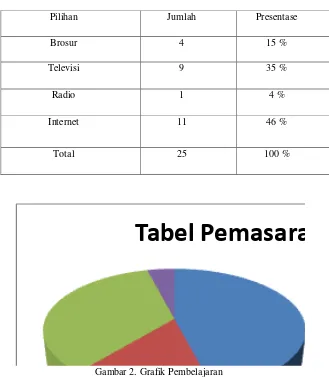 Tabel Pemasara