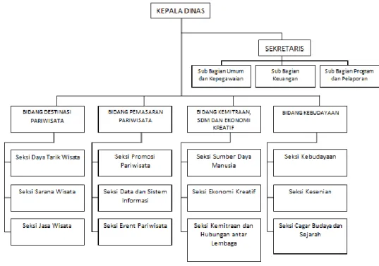 Gambar 2.1. Struktur Organisasi Disbudpar  Kabupaten Bogor 