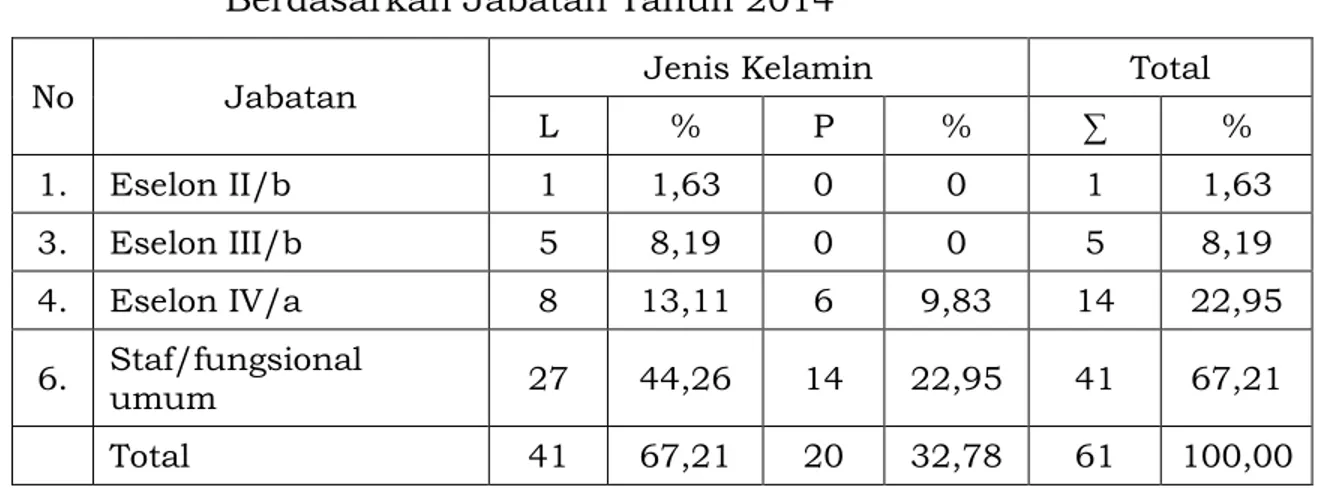 Tabel 2.2.   Sumber  Daya  Manusia  Disbudpar  Kabupaten  Bogor  Berdasarkan Jabatan Tahun 2014 
