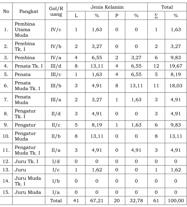 Tabel 2.3.  Sumber  Daya  Manusia  Disbudpar  Kabupaten  Bogor  Berdasarkan Pangkat dan Golongan Ruang Tahun 2014  No  Pangkat  Gol/R